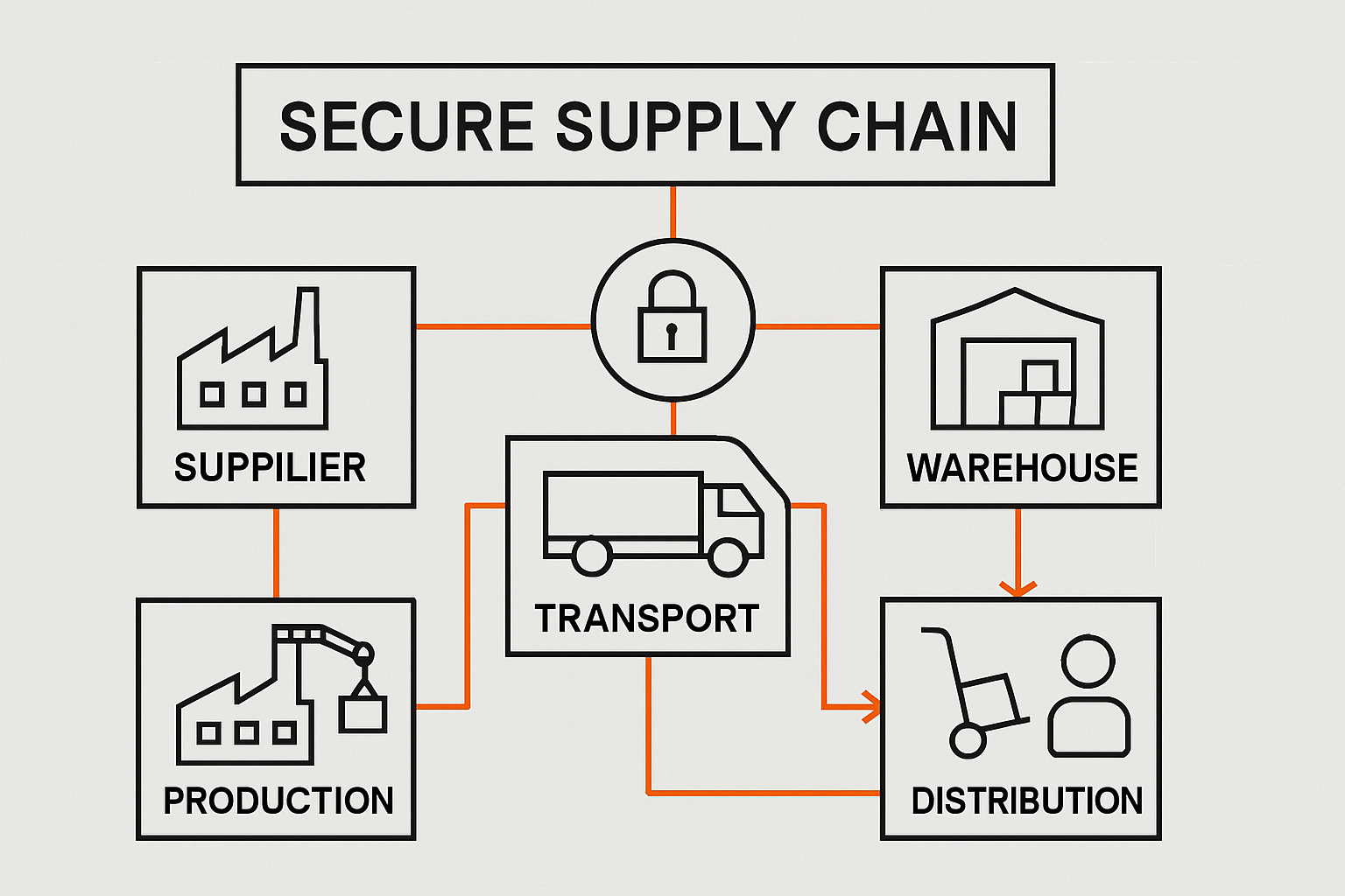 Secure supply chain process